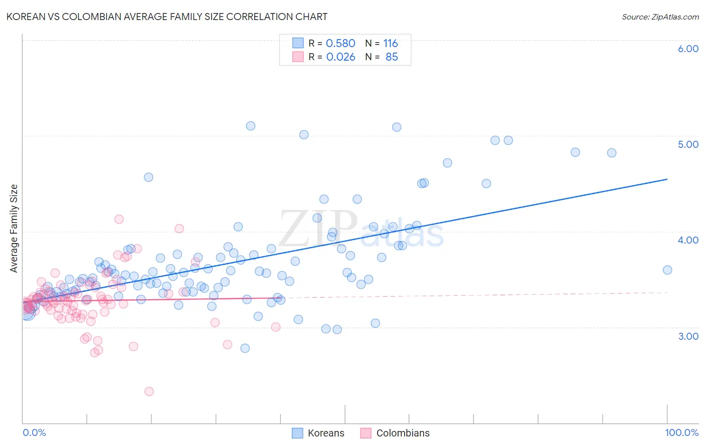 Korean vs Colombian Average Family Size