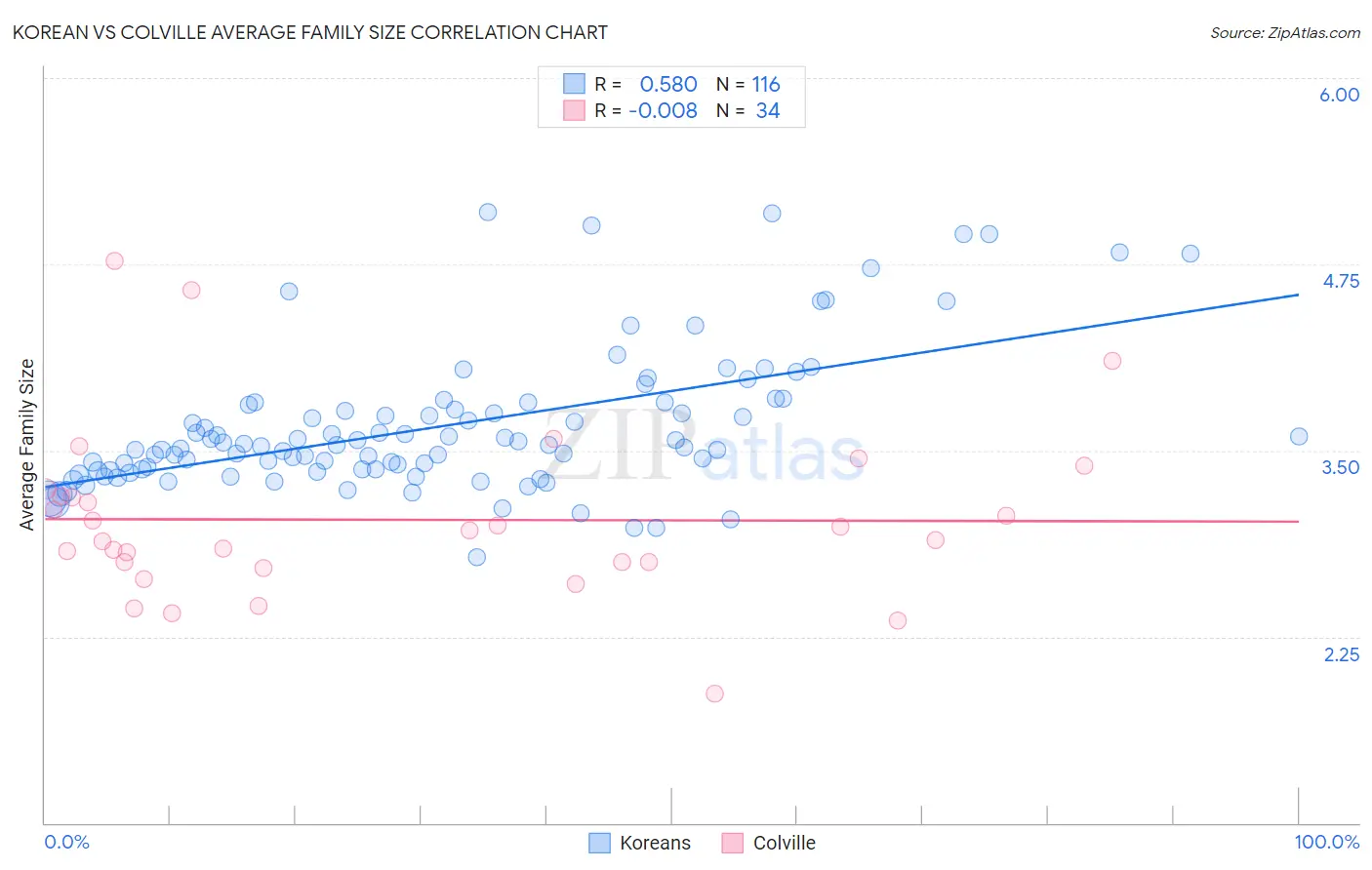 Korean vs Colville Average Family Size