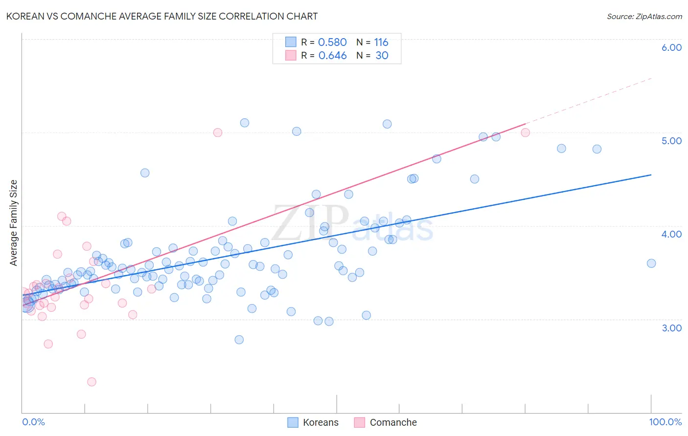 Korean vs Comanche Average Family Size