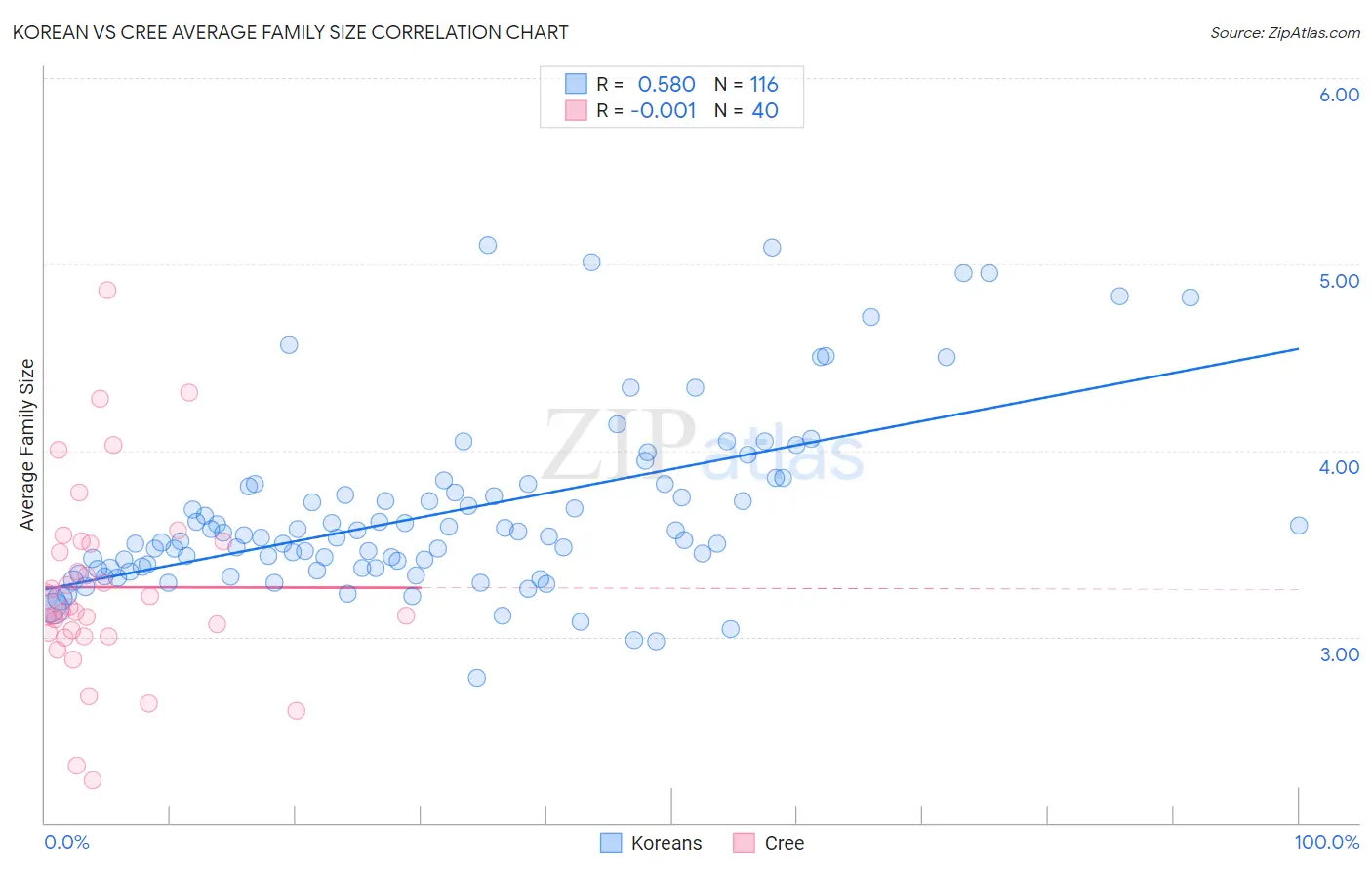 Korean vs Cree Average Family Size