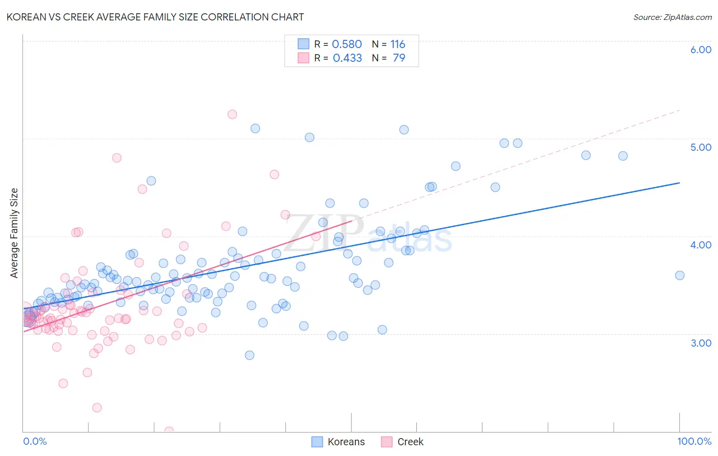 Korean vs Creek Average Family Size
