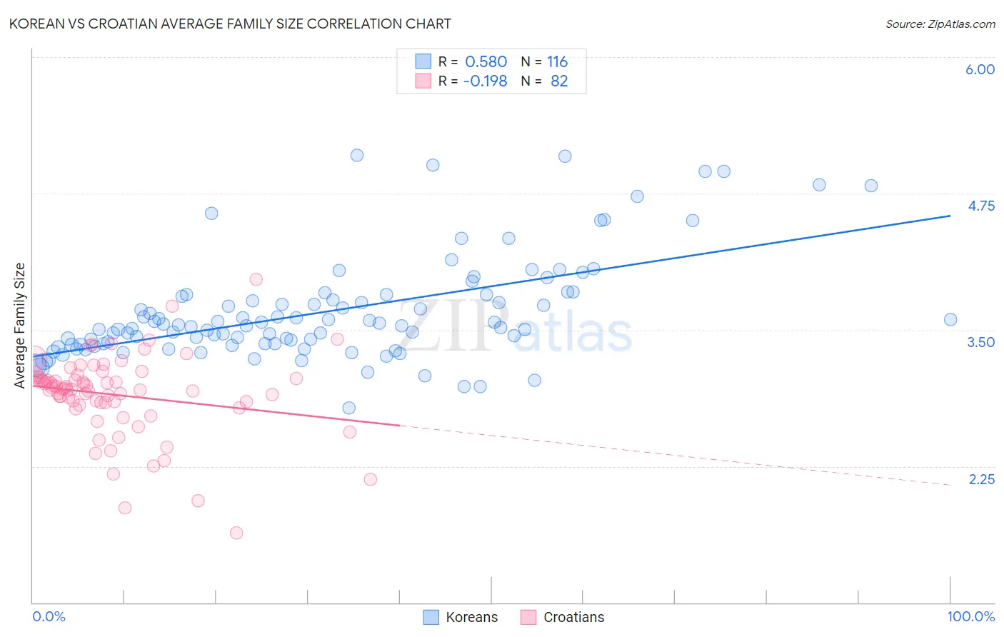 Korean vs Croatian Average Family Size