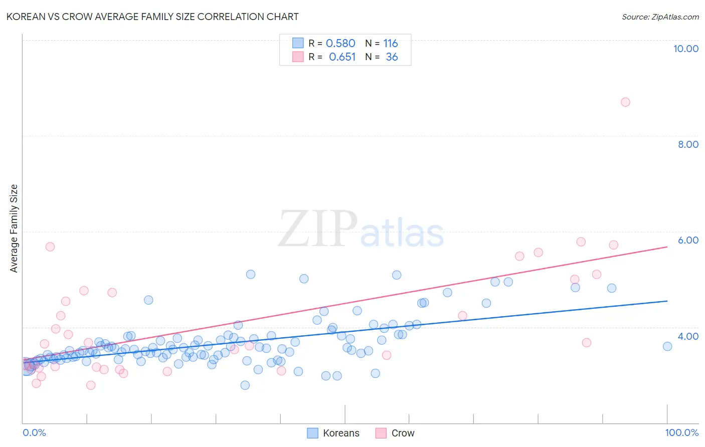 Korean vs Crow Average Family Size