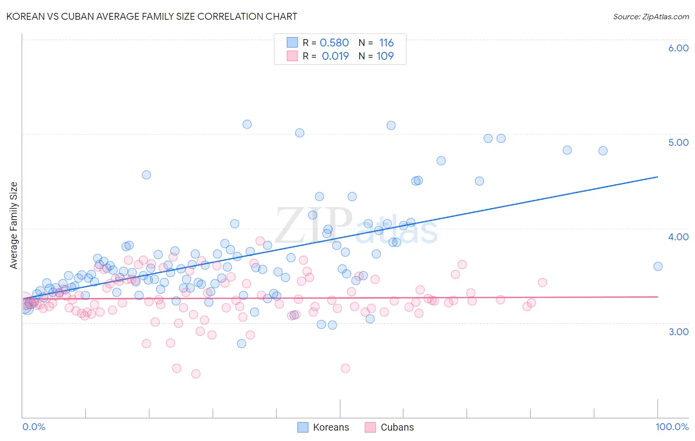 Korean vs Cuban Average Family Size