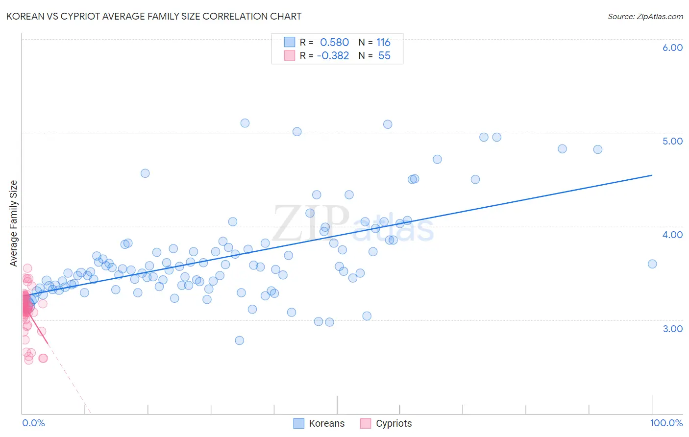 Korean vs Cypriot Average Family Size