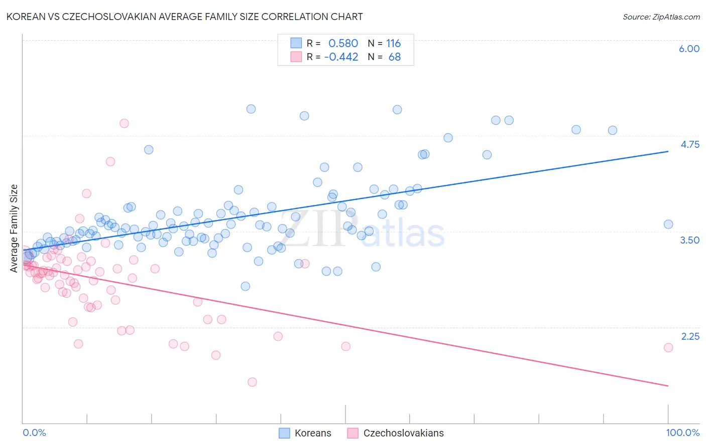Korean vs Czechoslovakian Average Family Size
