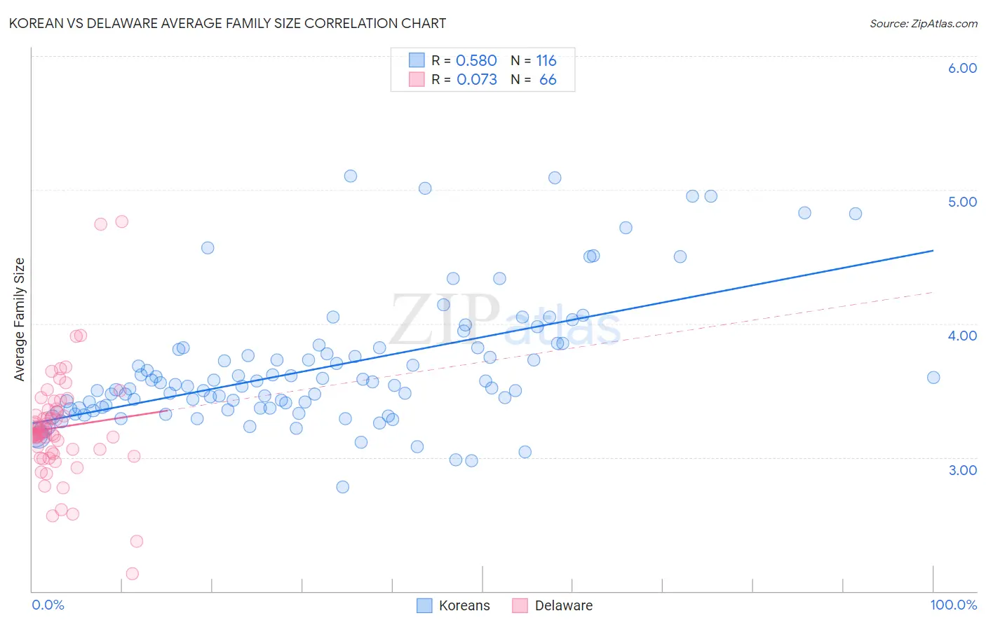 Korean vs Delaware Average Family Size