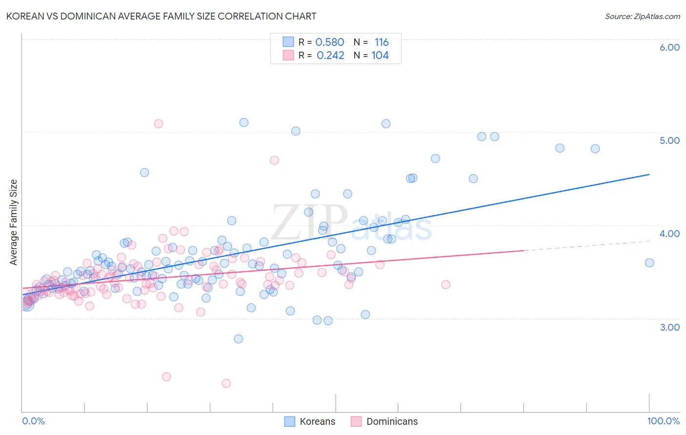 Korean vs Dominican Average Family Size