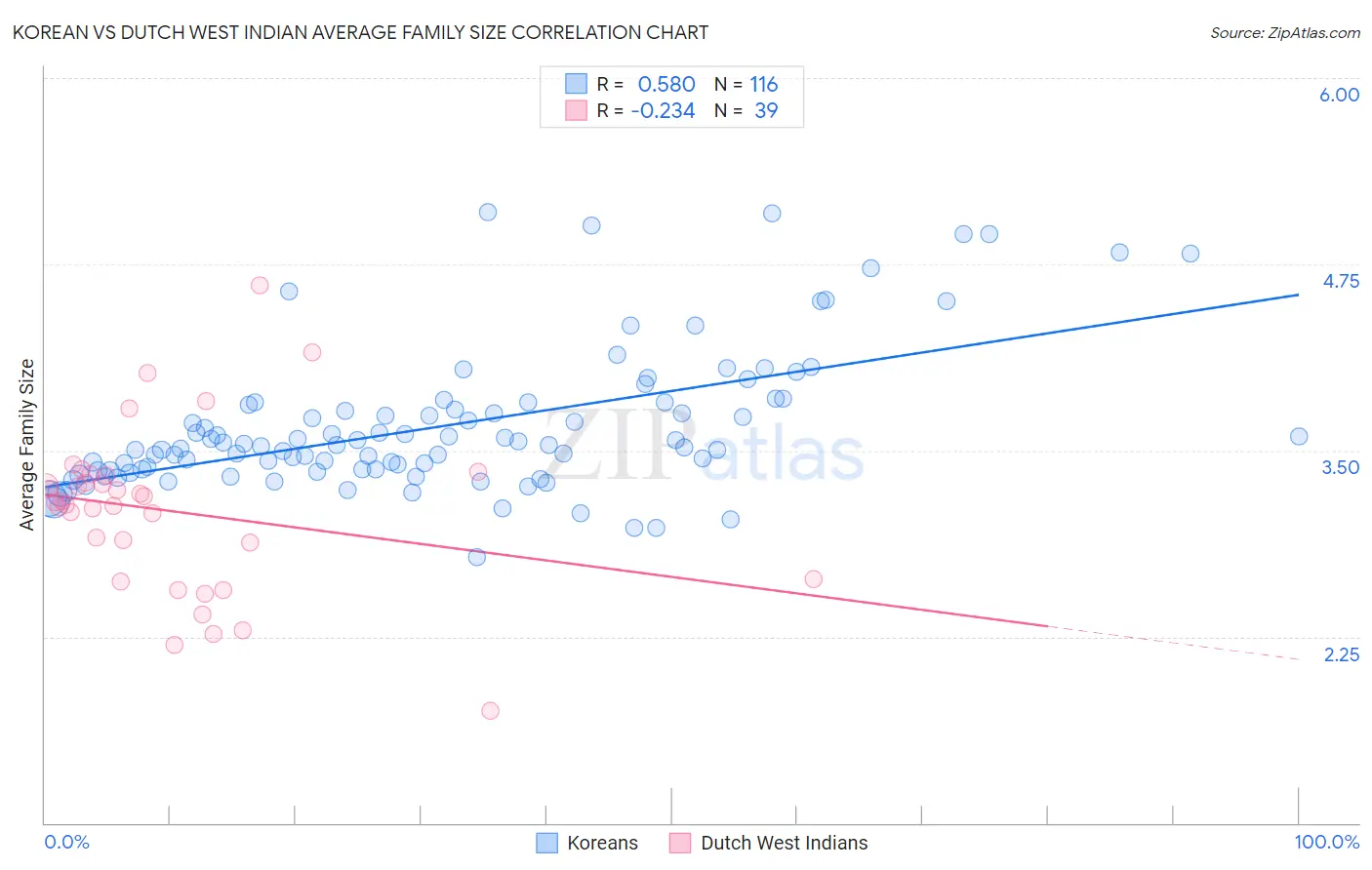 Korean vs Dutch West Indian Average Family Size