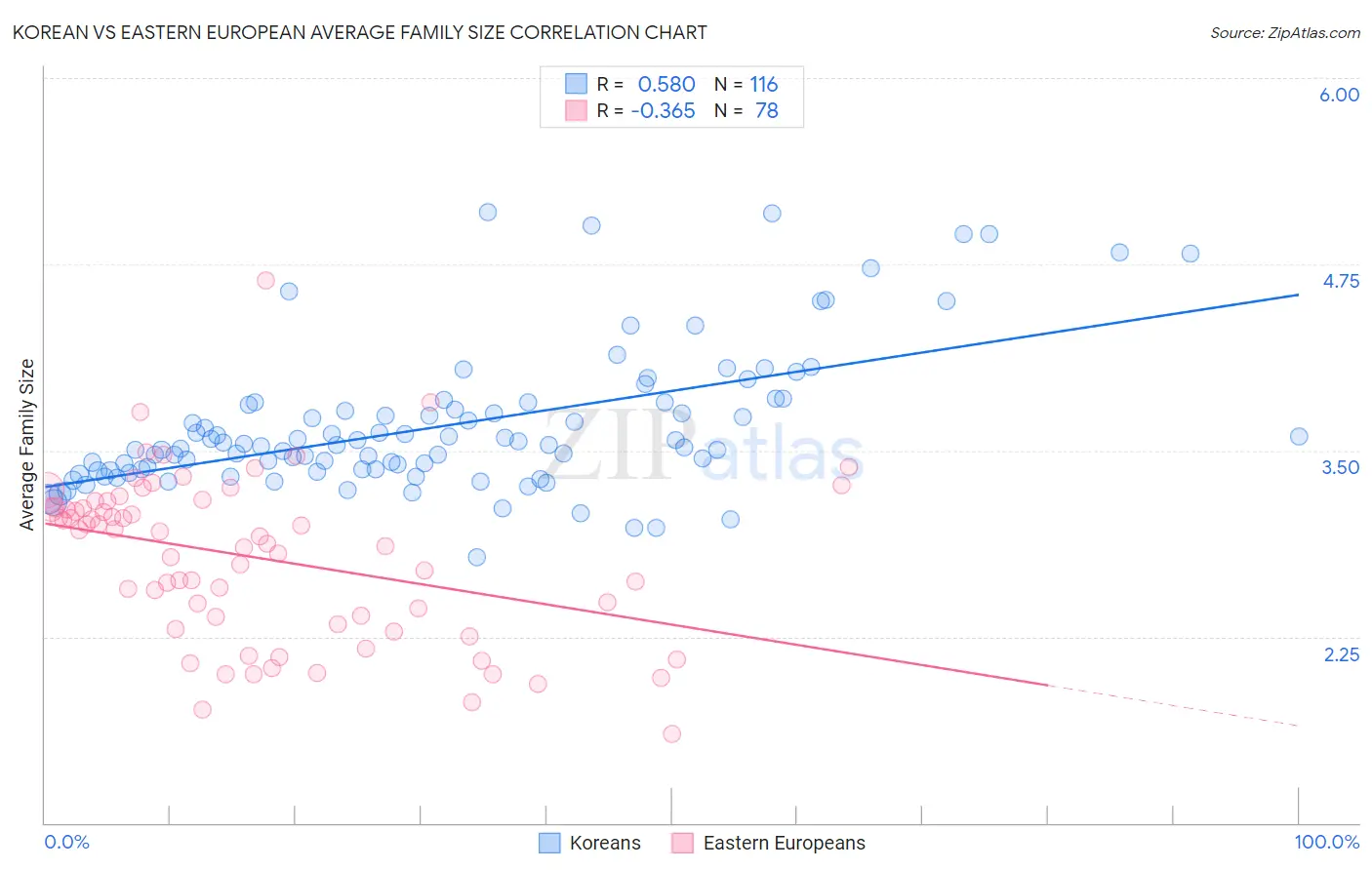 Korean vs Eastern European Average Family Size