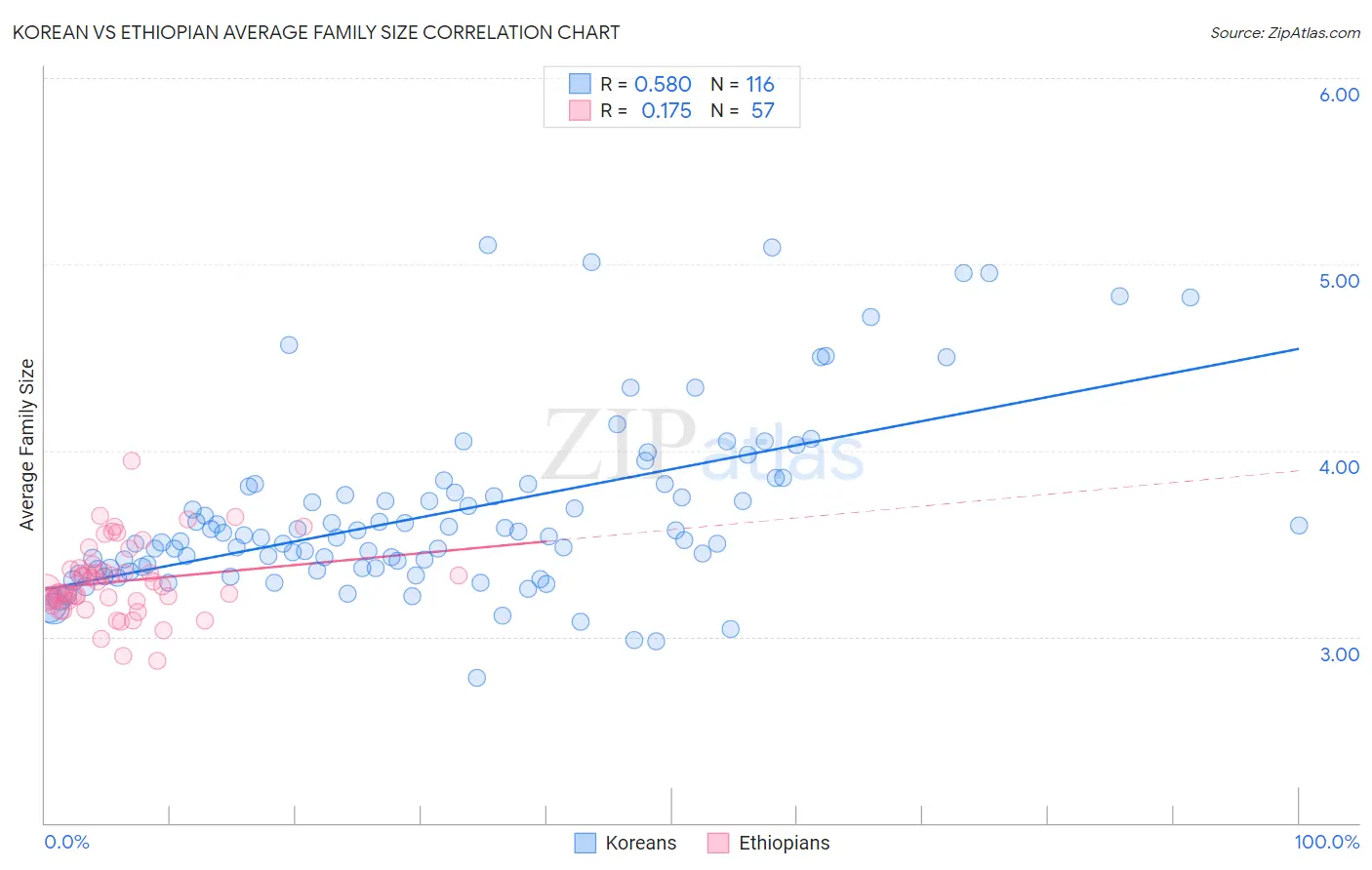 Korean vs Ethiopian Average Family Size