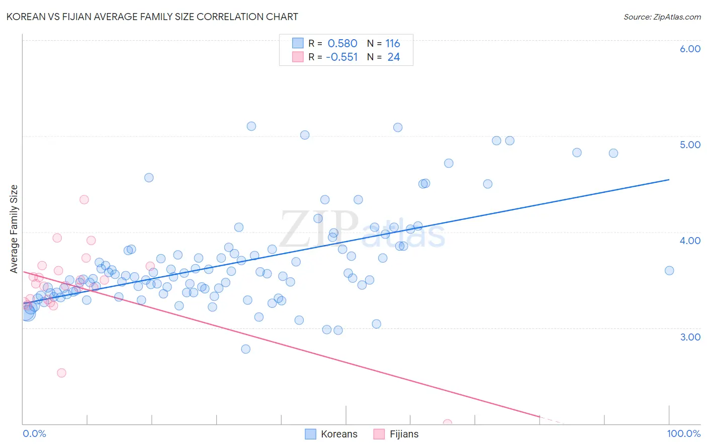 Korean vs Fijian Average Family Size