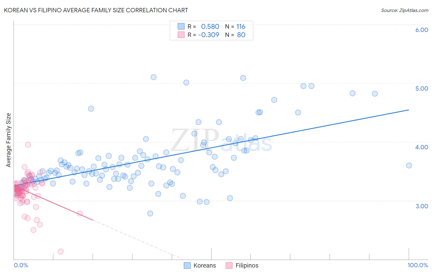 Korean vs Filipino Average Family Size