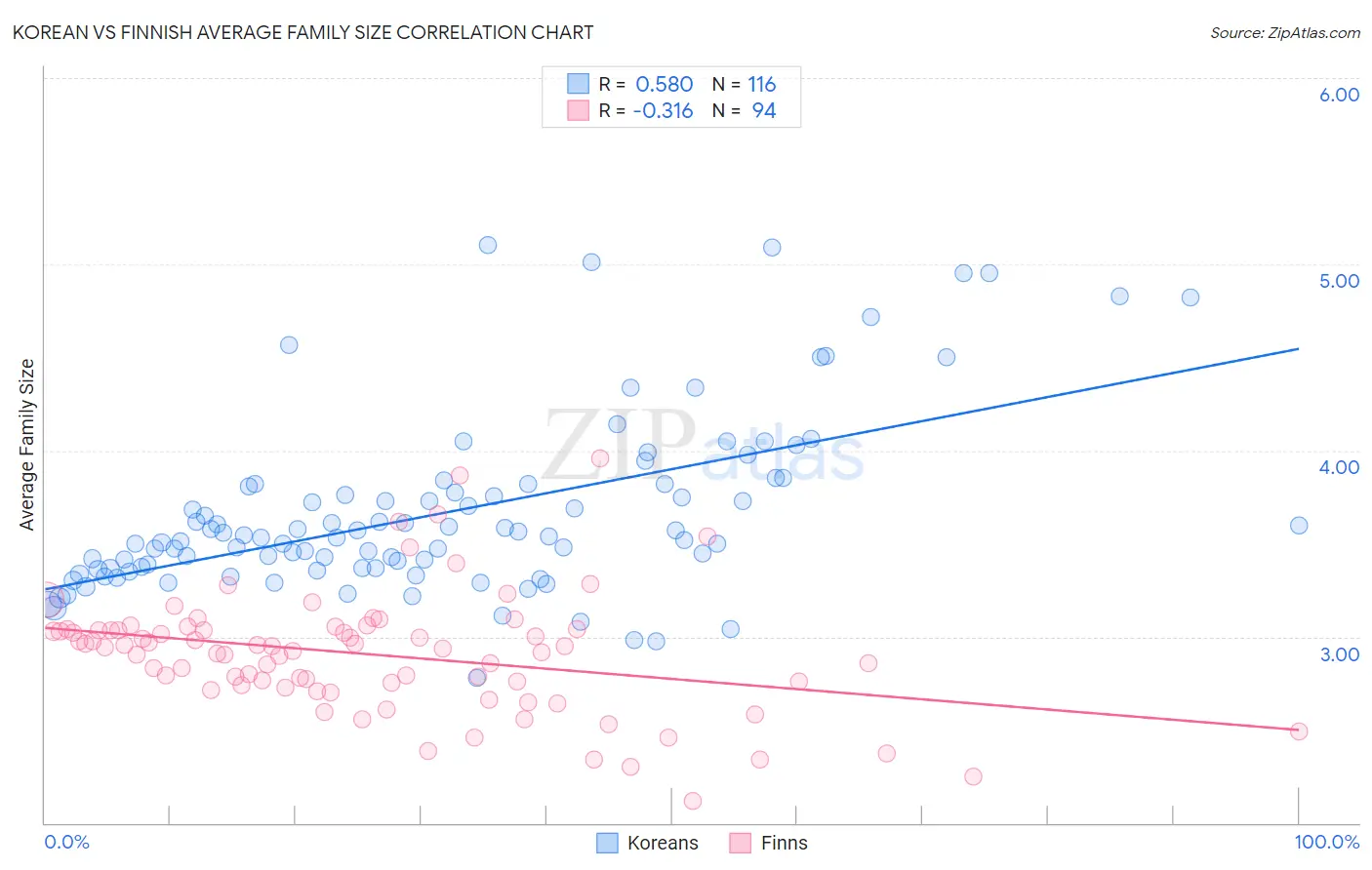 Korean vs Finnish Average Family Size