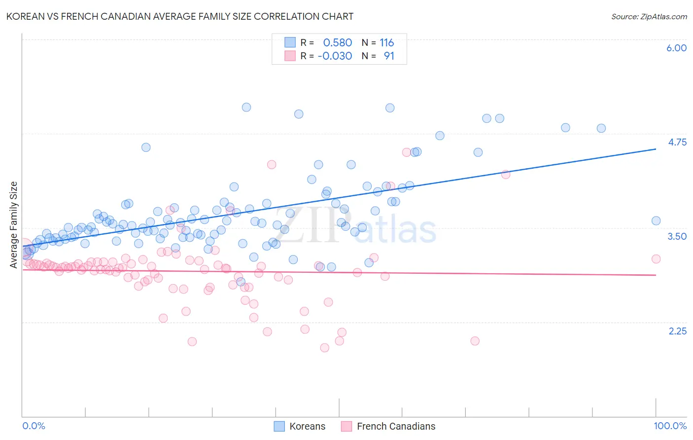 Korean vs French Canadian Average Family Size