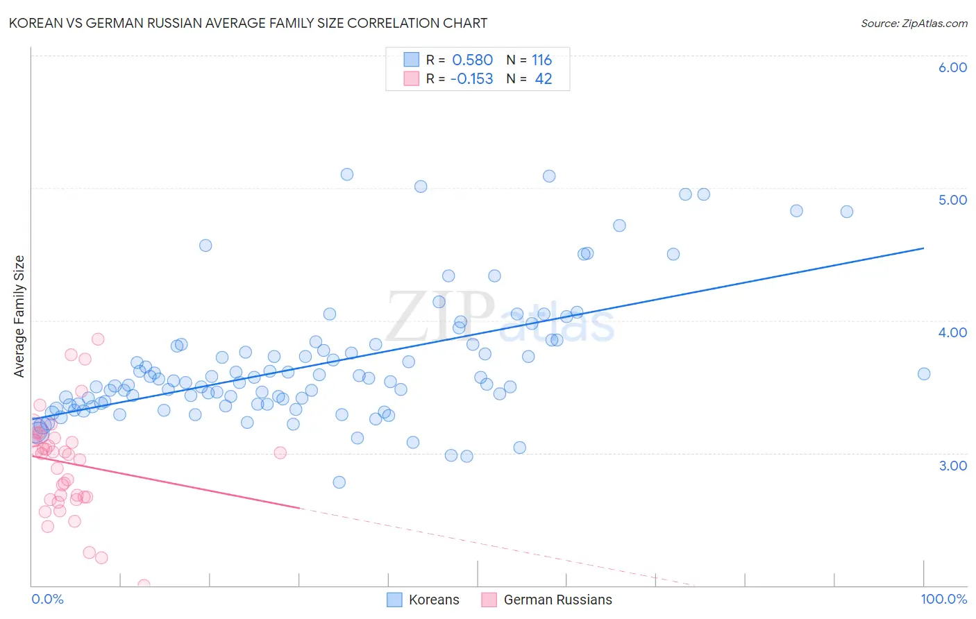 Korean vs German Russian Average Family Size
