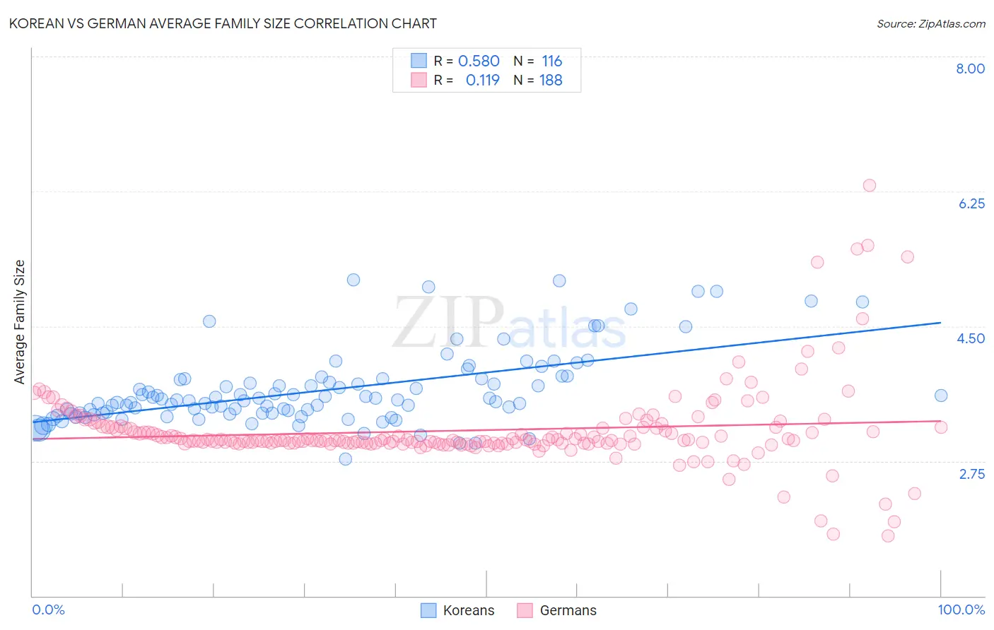 Korean vs German Average Family Size