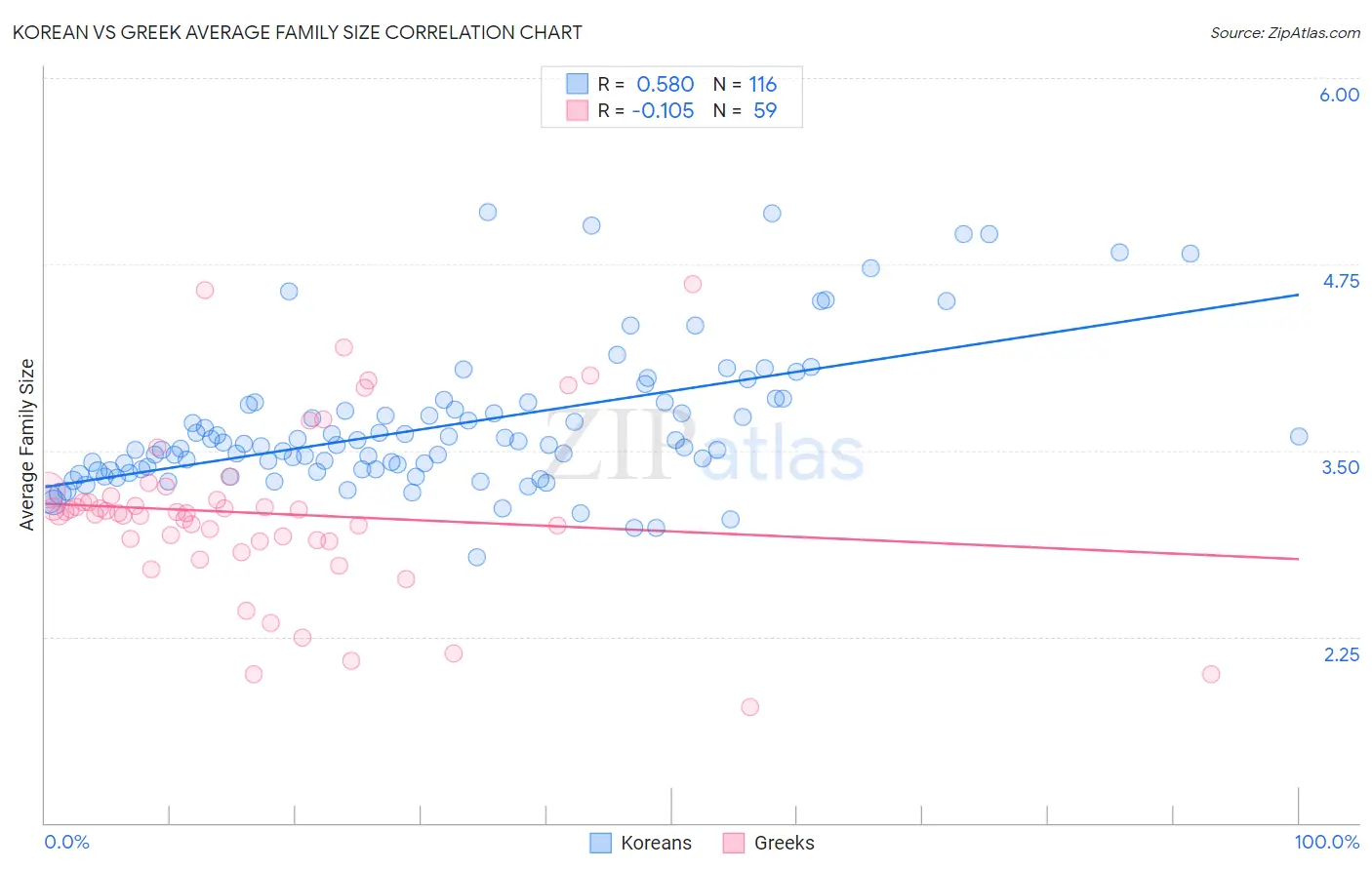 Korean vs Greek Average Family Size