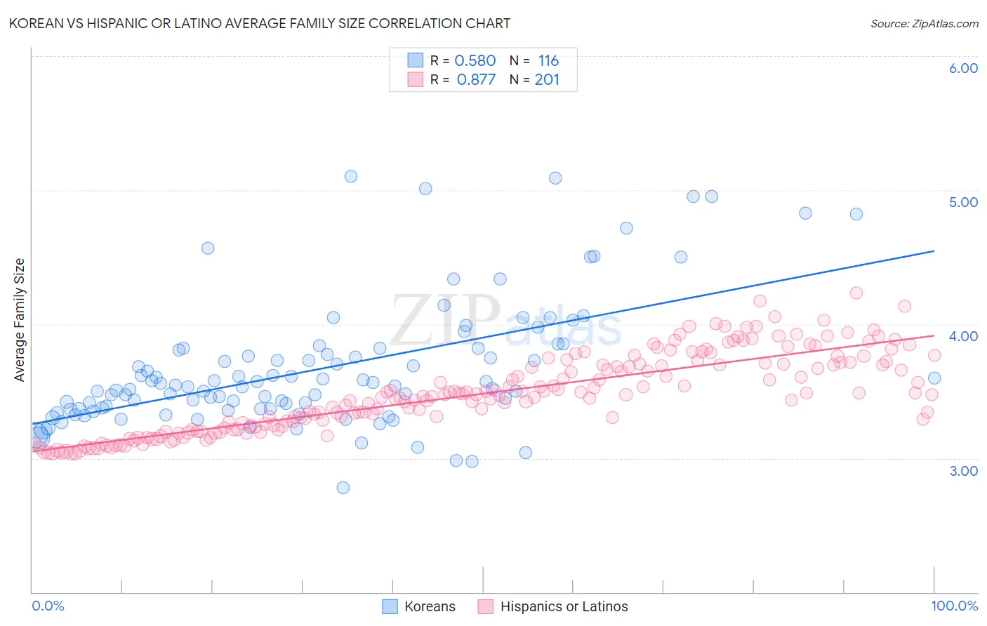 Korean vs Hispanic or Latino Average Family Size