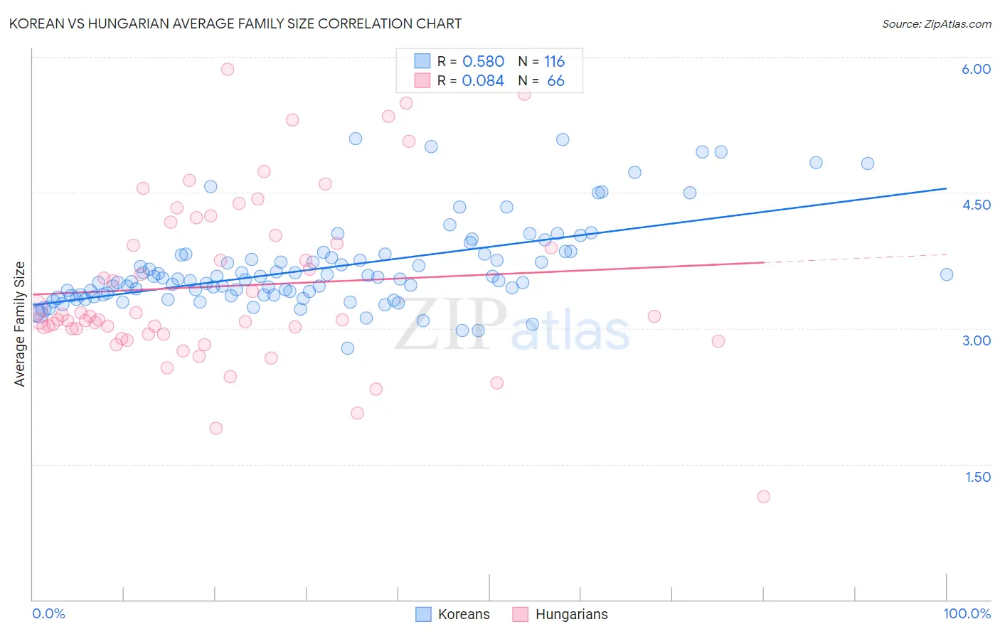 Korean vs Hungarian Average Family Size