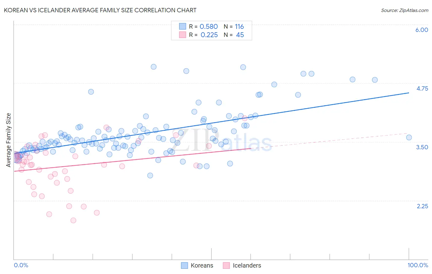 Korean vs Icelander Average Family Size