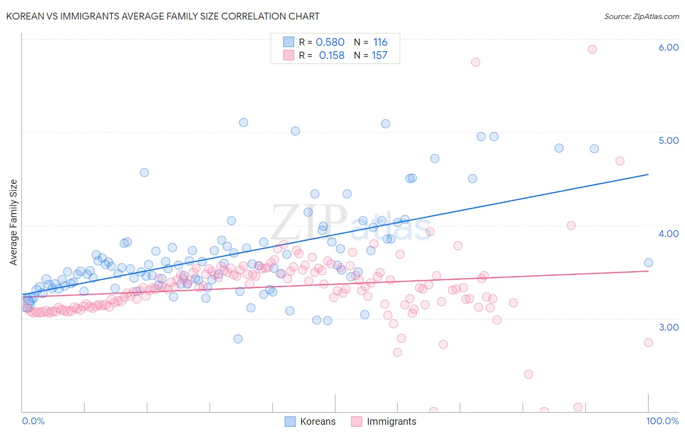 Korean vs Immigrants Average Family Size