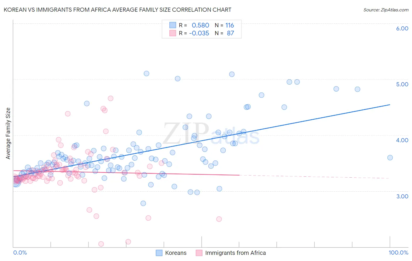Korean vs Immigrants from Africa Average Family Size