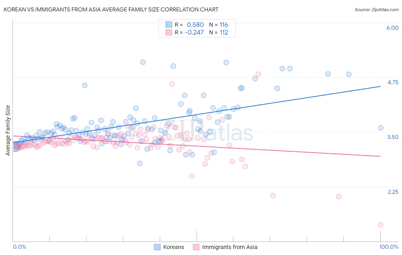 Korean vs Immigrants from Asia Average Family Size