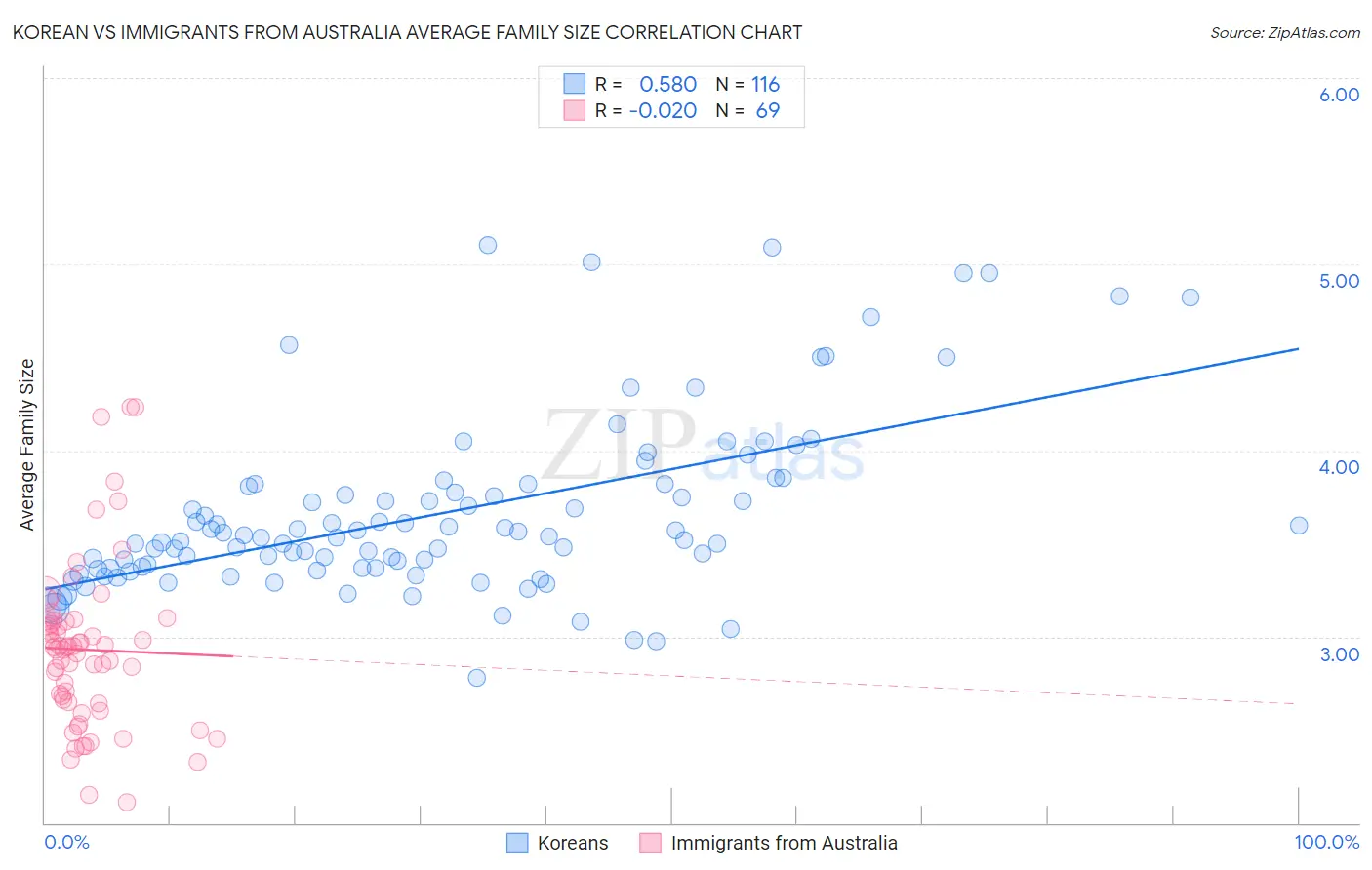 Korean vs Immigrants from Australia Average Family Size
