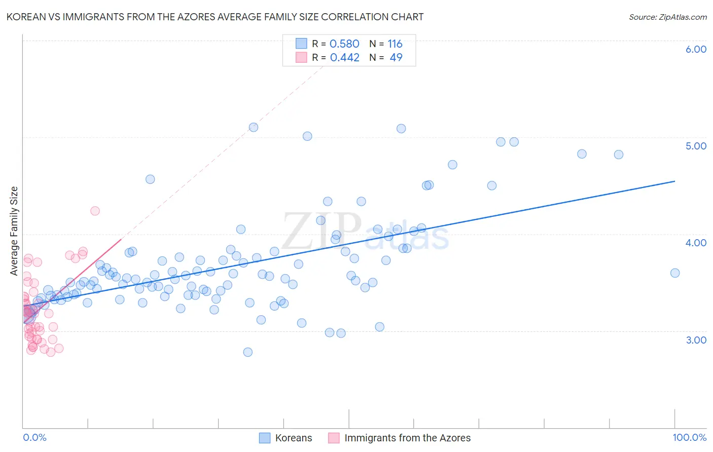 Korean vs Immigrants from the Azores Average Family Size