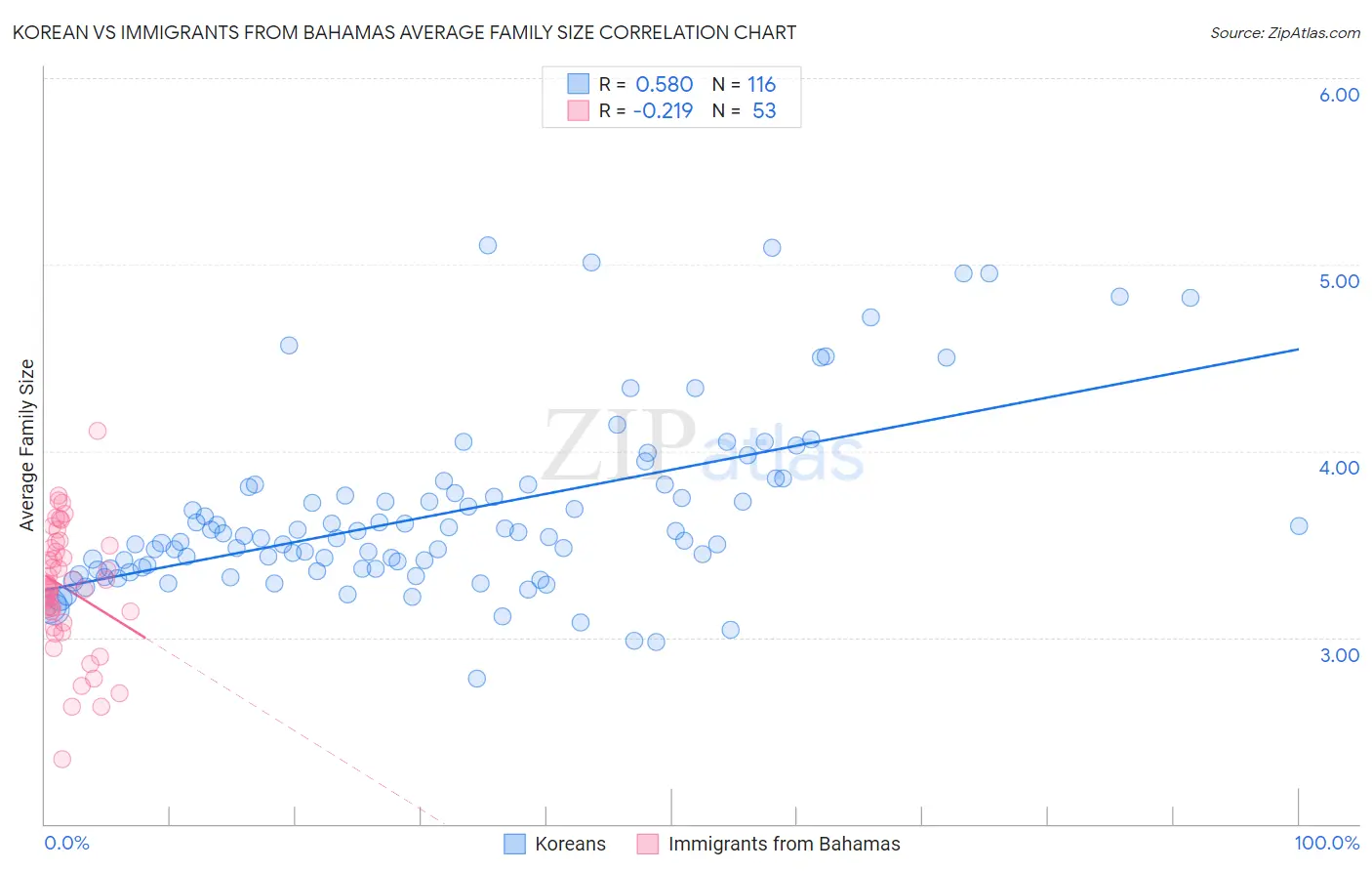 Korean vs Immigrants from Bahamas Average Family Size