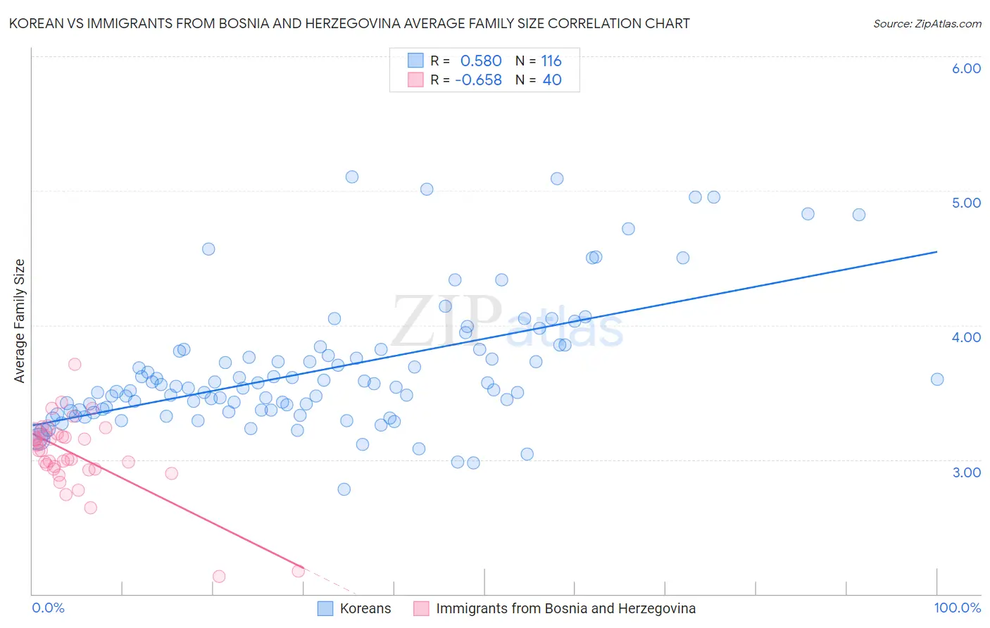 Korean vs Immigrants from Bosnia and Herzegovina Average Family Size