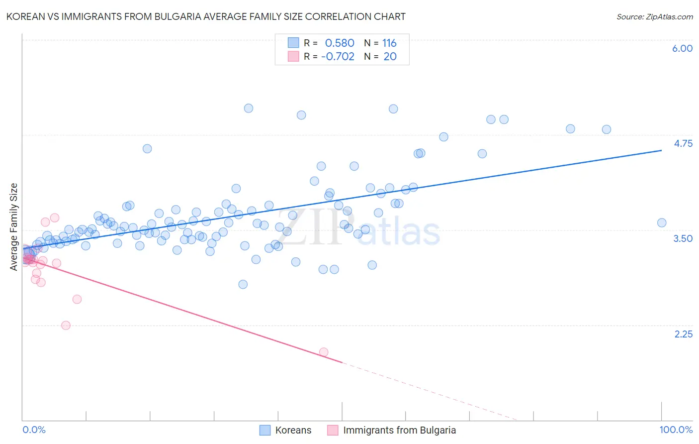 Korean vs Immigrants from Bulgaria Average Family Size