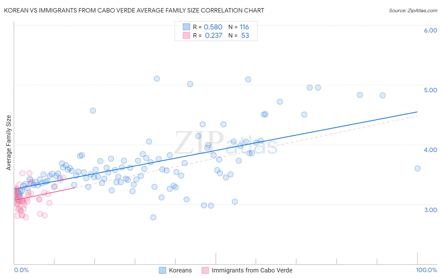 Korean vs Immigrants from Cabo Verde Average Family Size