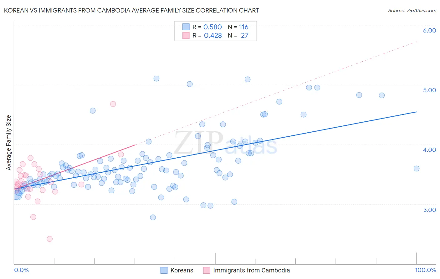 Korean vs Immigrants from Cambodia Average Family Size