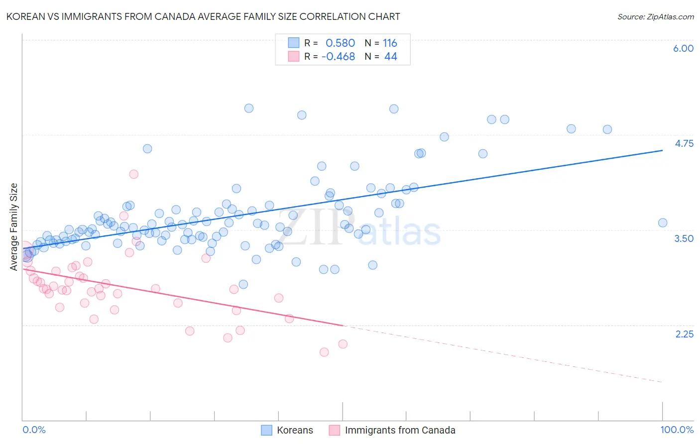 Korean vs Immigrants from Canada Average Family Size