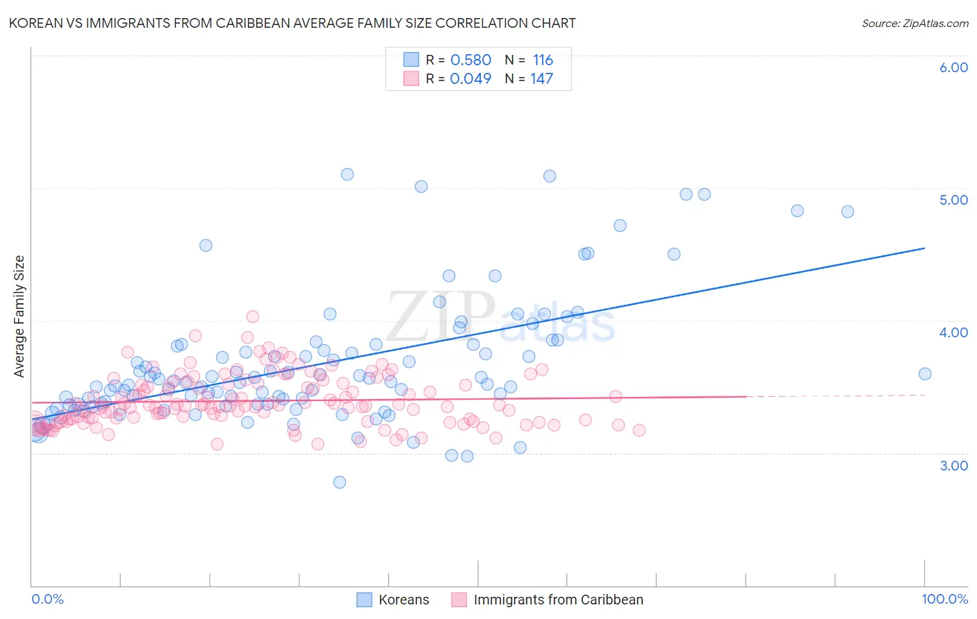 Korean vs Immigrants from Caribbean Average Family Size