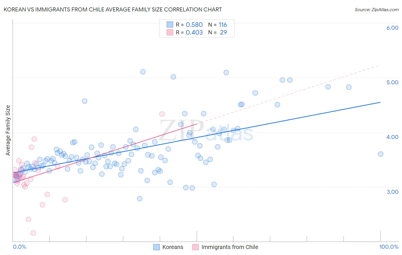 Korean vs Immigrants from Chile Average Family Size