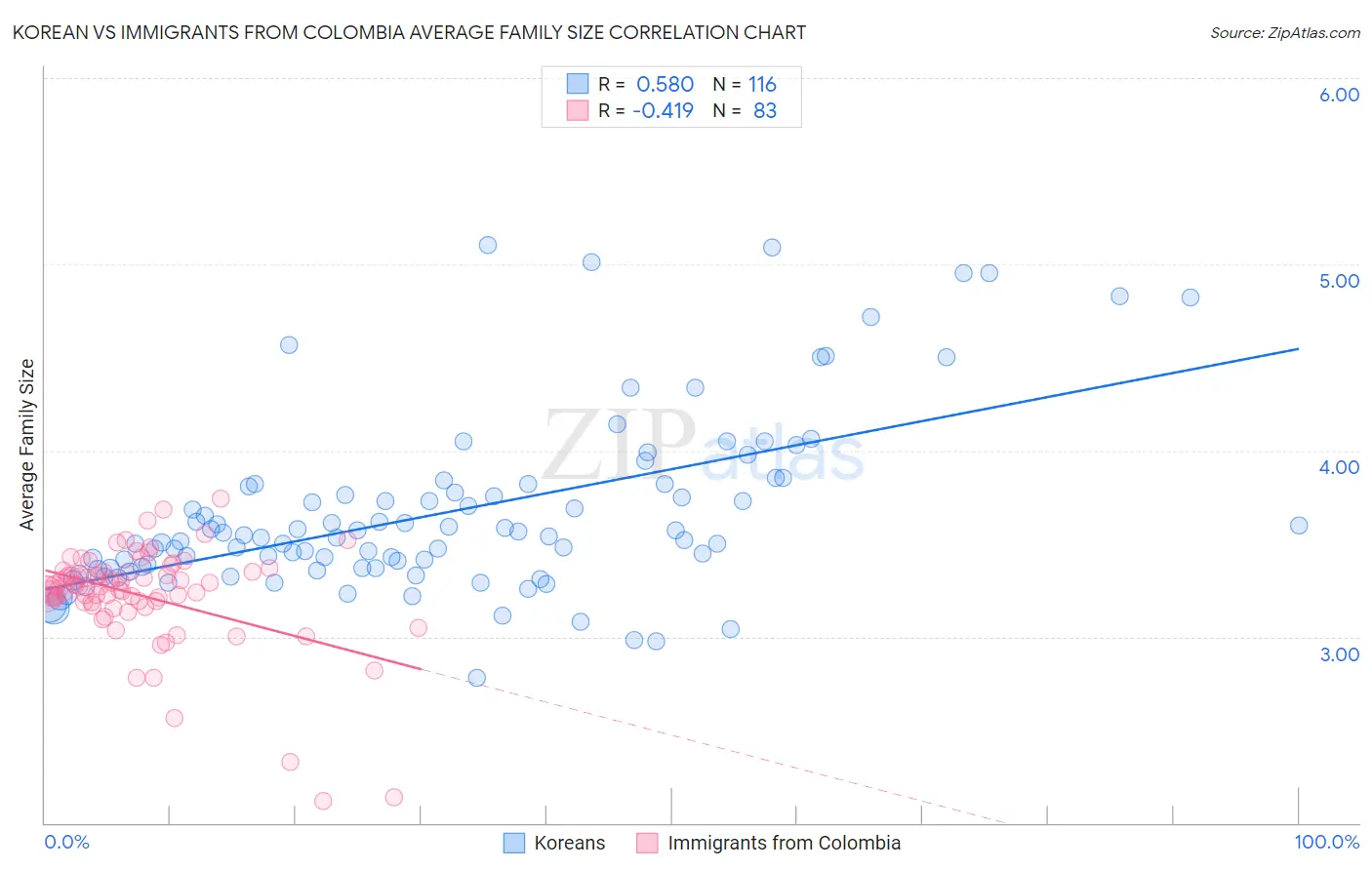 Korean vs Immigrants from Colombia Average Family Size