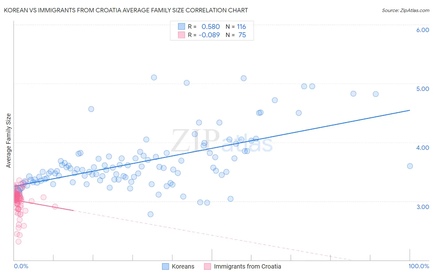 Korean vs Immigrants from Croatia Average Family Size