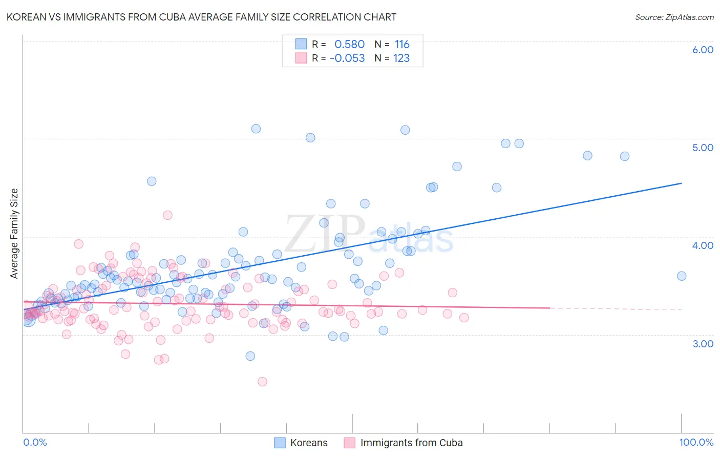 Korean vs Immigrants from Cuba Average Family Size