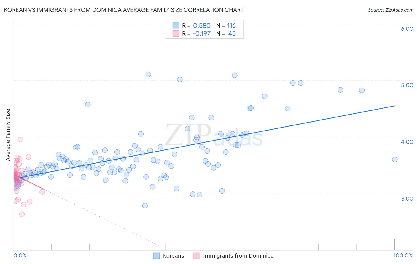 Korean vs Immigrants from Dominica Average Family Size