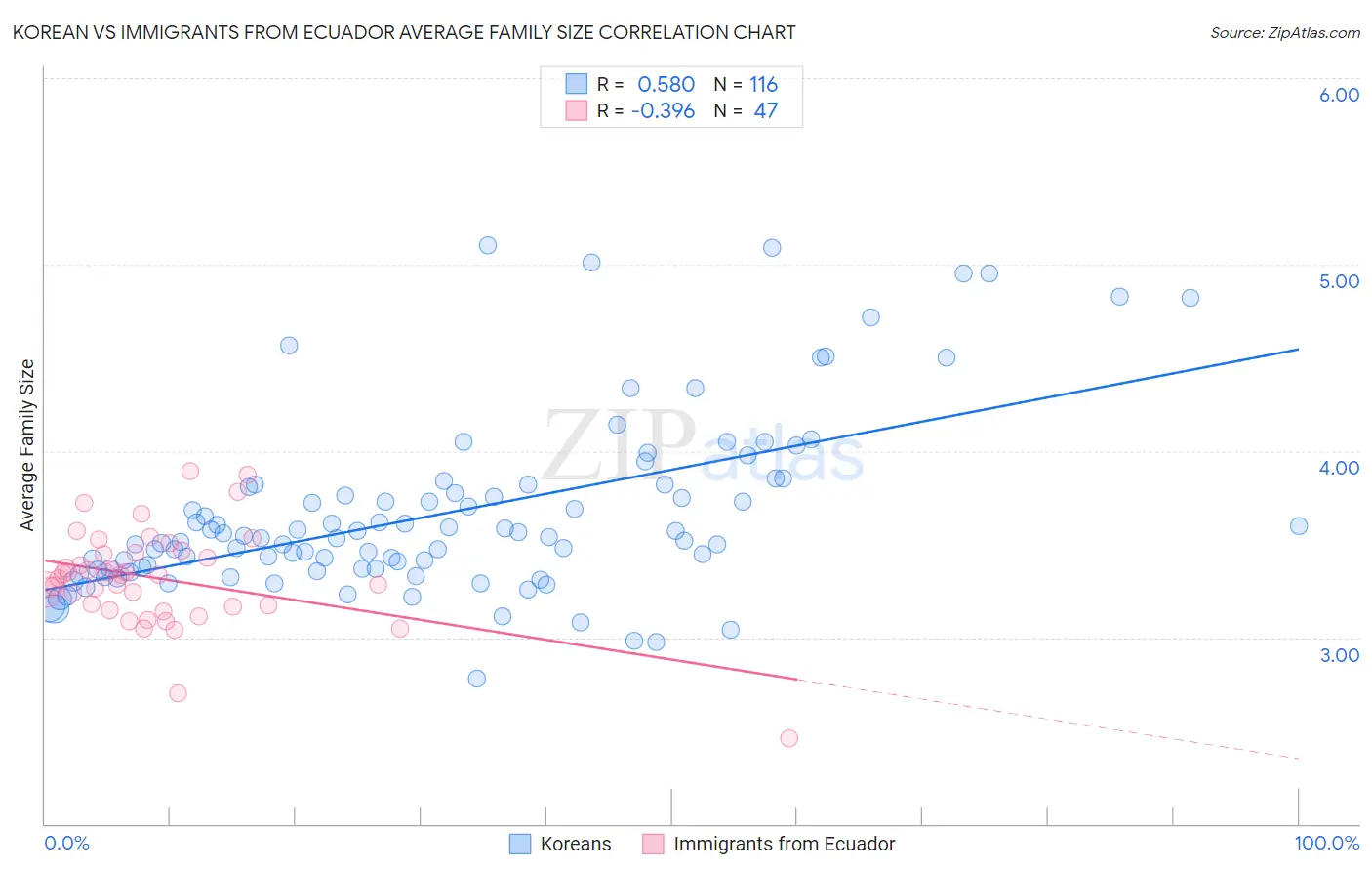 Korean vs Immigrants from Ecuador Average Family Size