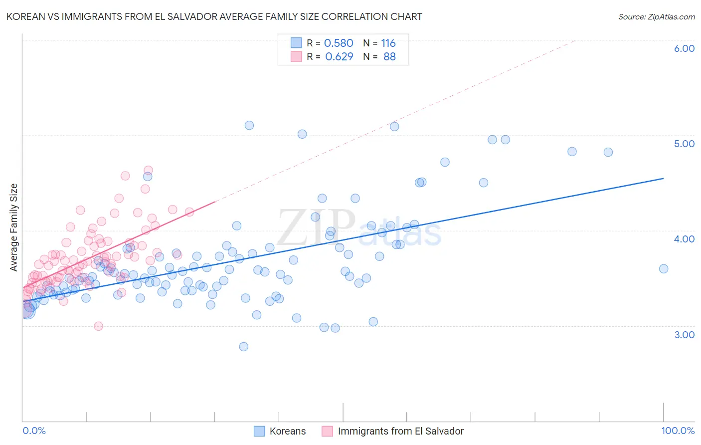 Korean vs Immigrants from El Salvador Average Family Size
