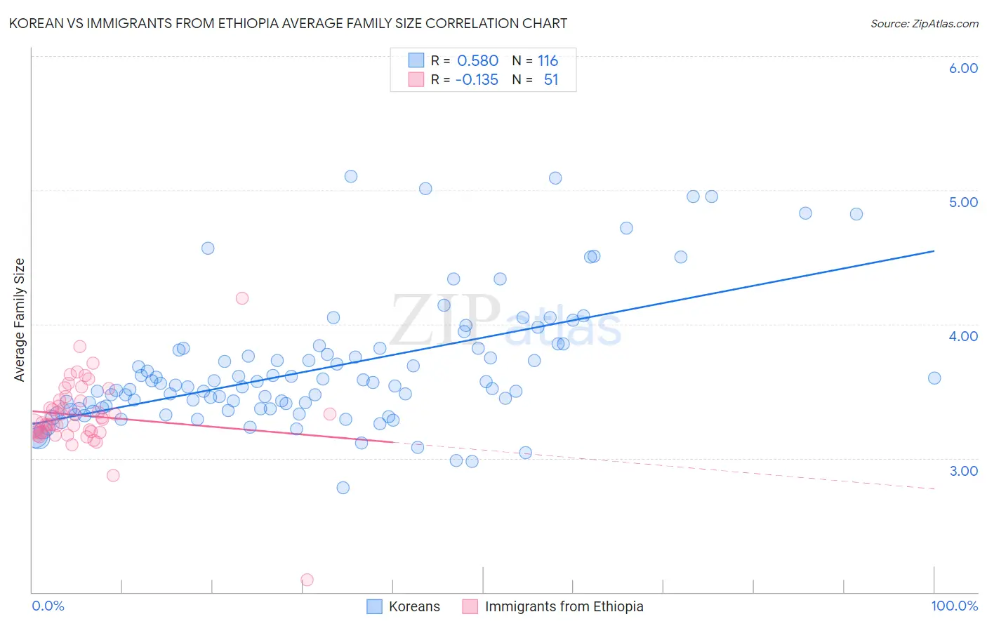 Korean vs Immigrants from Ethiopia Average Family Size
