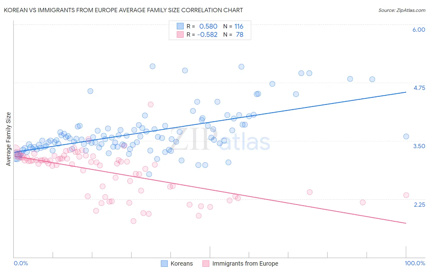 Korean vs Immigrants from Europe Average Family Size