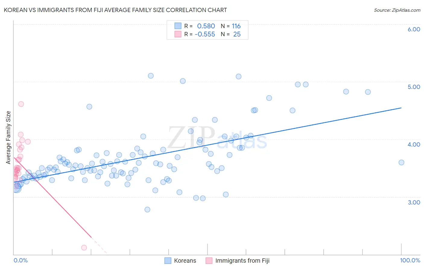Korean vs Immigrants from Fiji Average Family Size