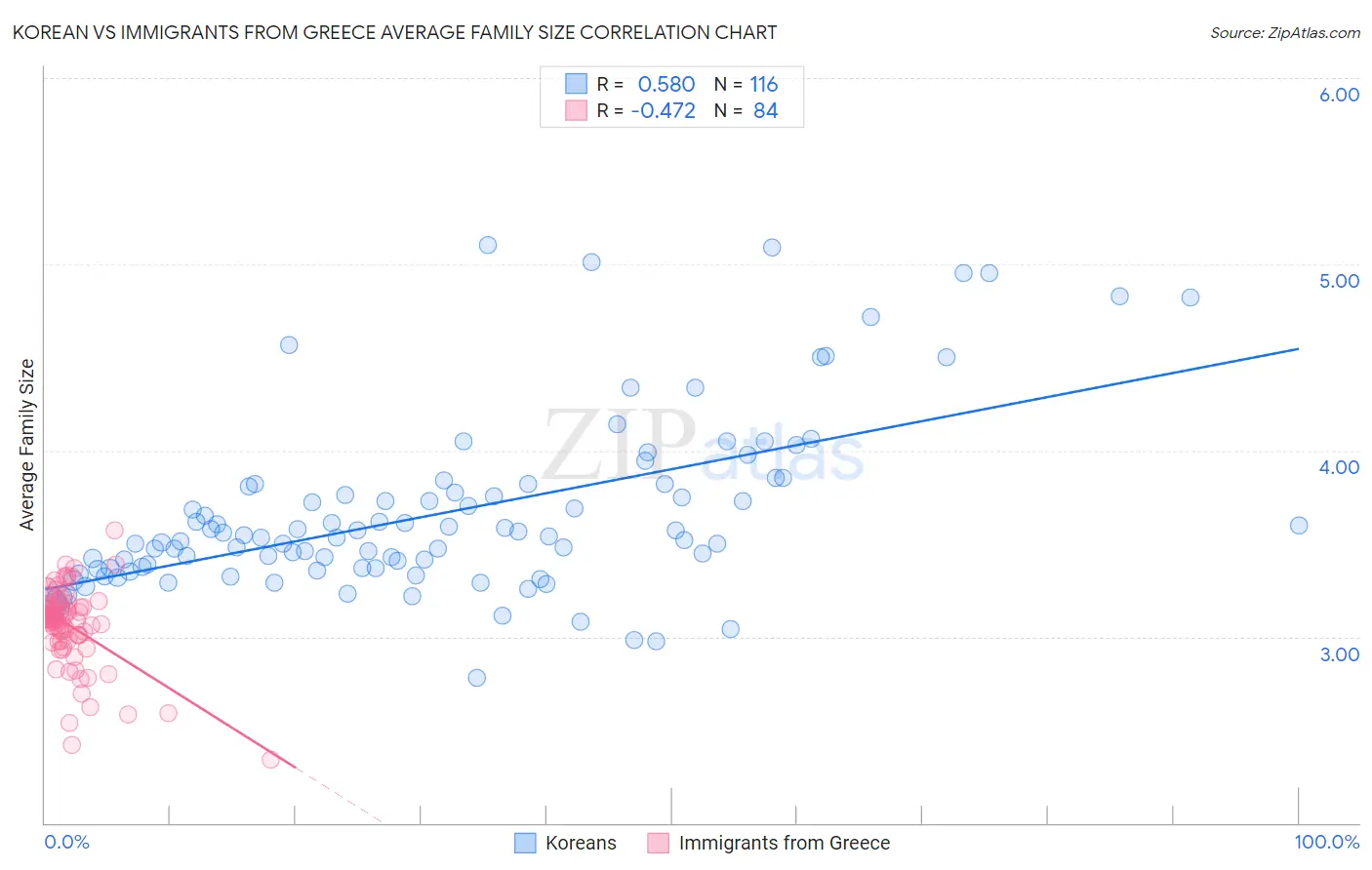 Korean vs Immigrants from Greece Average Family Size