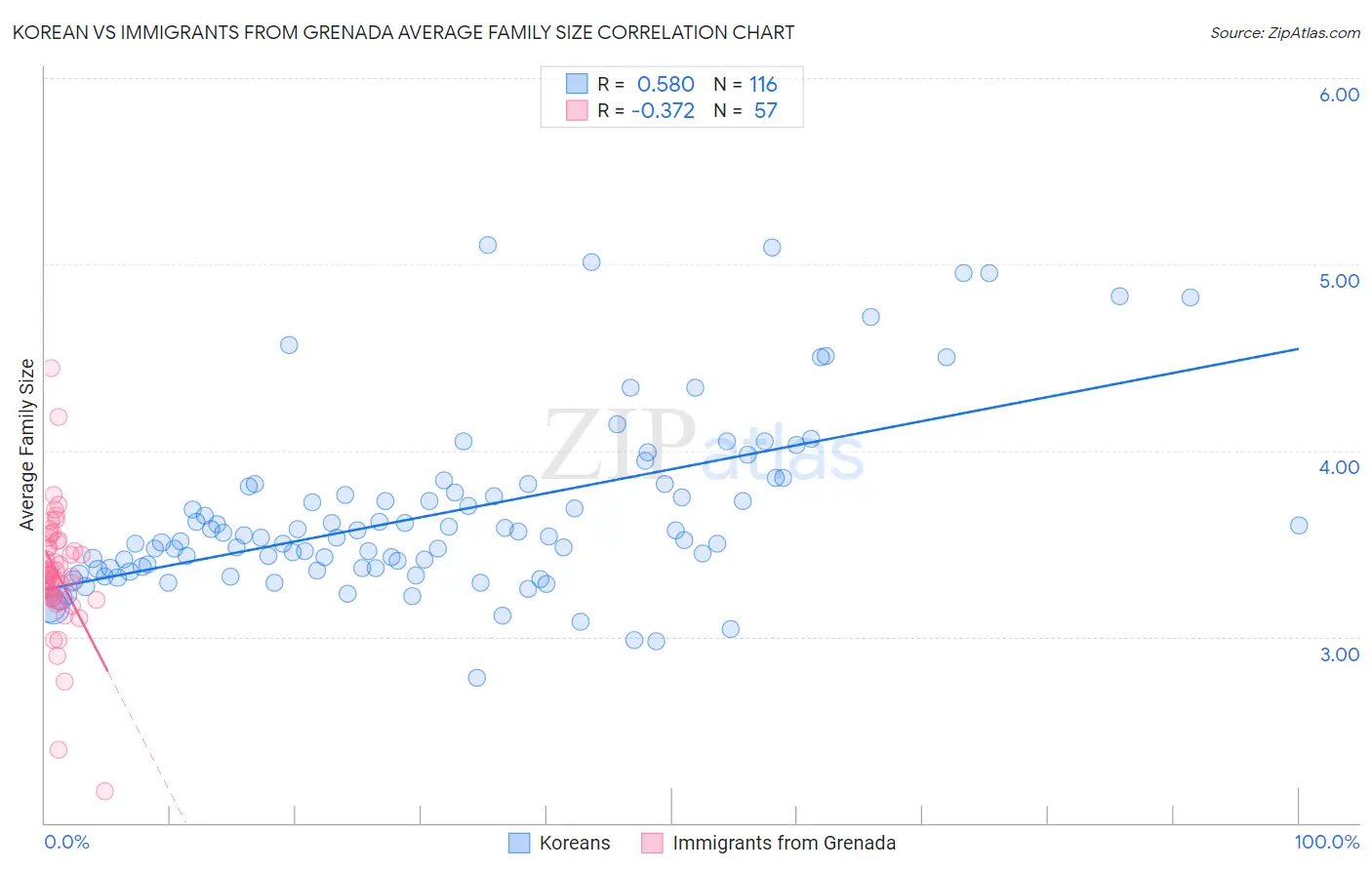 Korean vs Immigrants from Grenada Average Family Size