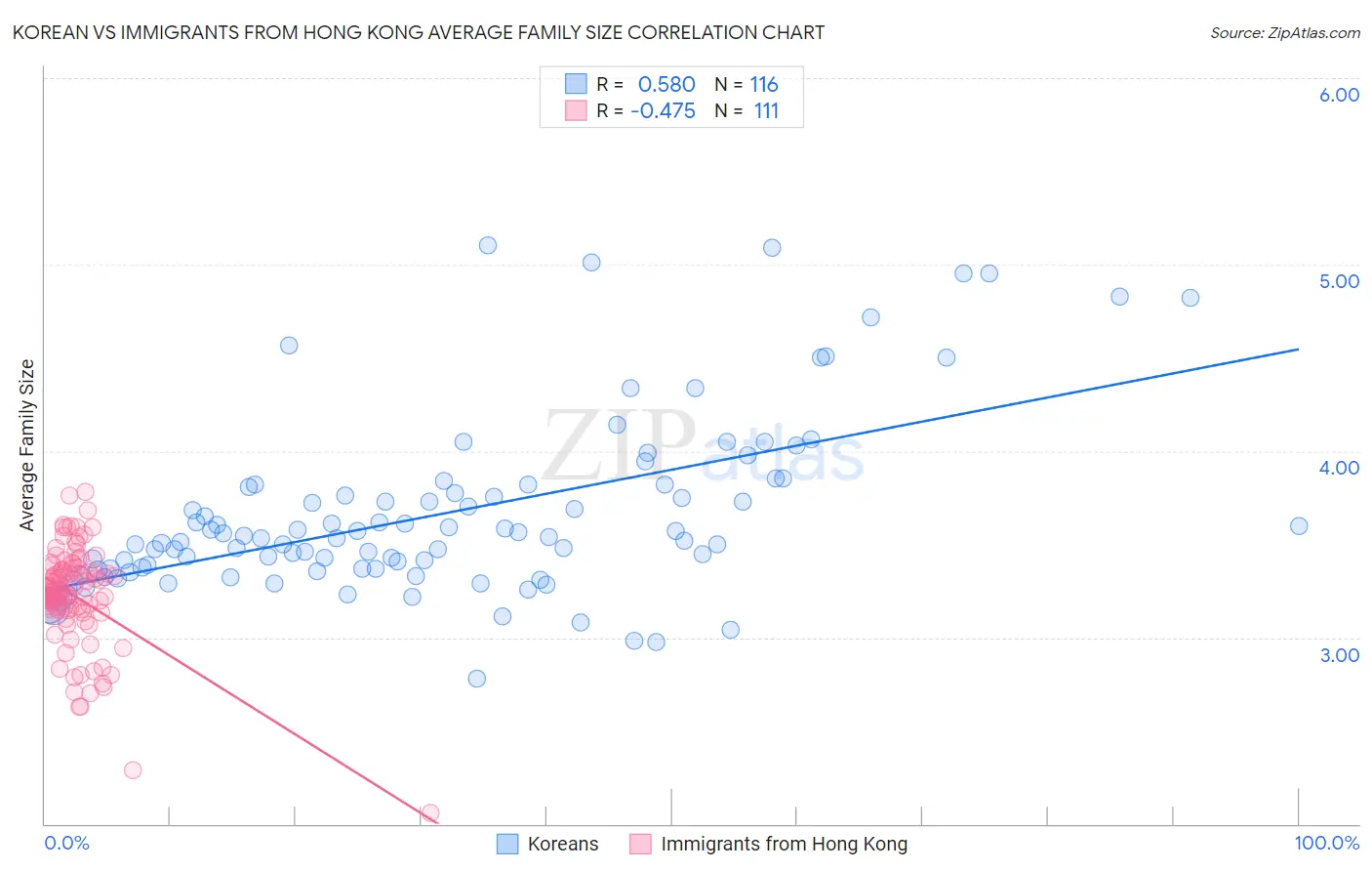 Korean vs Immigrants from Hong Kong Average Family Size